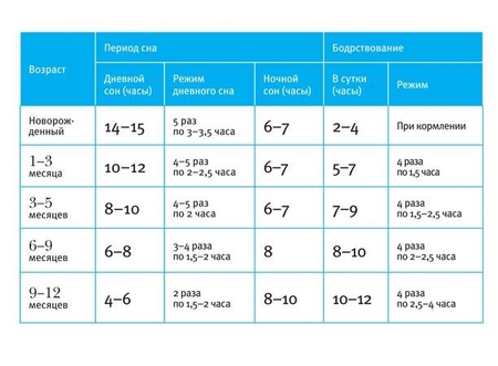 Время бодрствования по месяцам. Режим сна и бодрствования. График сна и бодрствования. Режим сна и бодрствования ребенка в 2 месяца. Нормы сна и бодрствования ребенка 4 года.