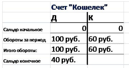 Остаток по счету бухучета. Как рассчитывается сальдо конечное. Как рассчитать сальдо начальное и сальдо конечное. Как рассчитать сальдо начальное и сальдо конечное формула. Как считать обороты и сальдо конечное.
