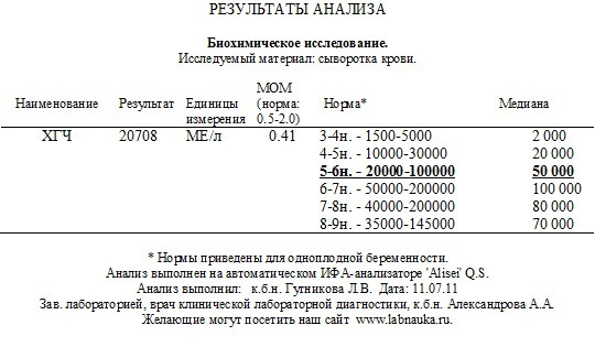 Анализ крови на ХГЧ: что означает на ранних сроках беременности, расшифровка результатов